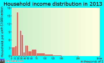 Ohio City household income distribution