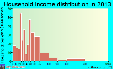 Obetz household income distribution