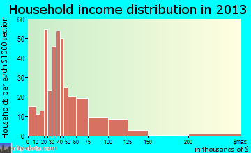 Ontario household income distribution