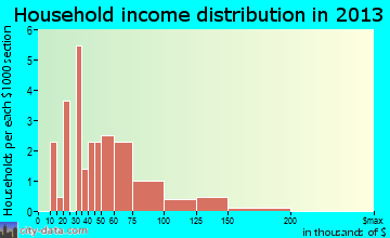 Orient household income distribution