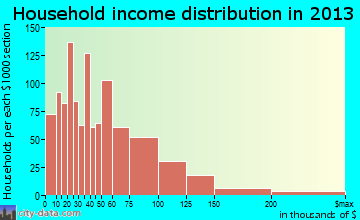 Oregon household income distribution