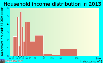 Osgood household income distribution