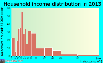 Ottawa household income distribution