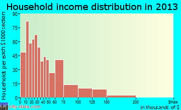 Orrville household income distribution