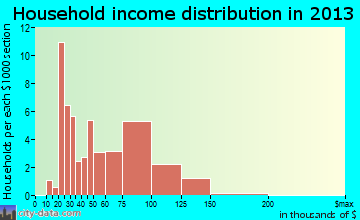 Ottoville household income distribution