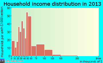 Park Layne household income distribution