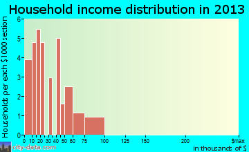 Grenada household income distribution