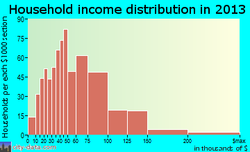 Pataskala household income distribution