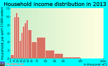 Pemberville household income distribution