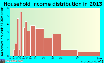 Peninsula household income distribution