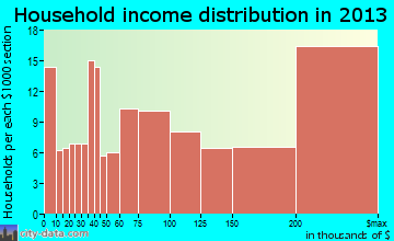 Pepper Pike household income distribution