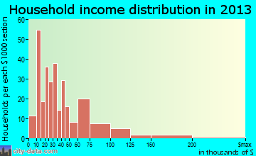 Gridley household income distribution