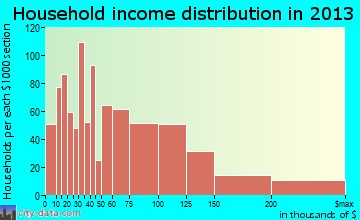 Perrysburg household income distribution