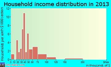 Phillipsburg household income distribution