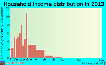 Philo household income distribution