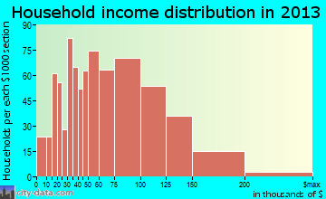 Pickerington household income distribution