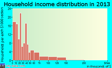 Piketon, OH household income