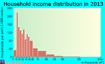 Piqua household income distribution