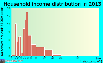 Pleasant Hill household income distribution