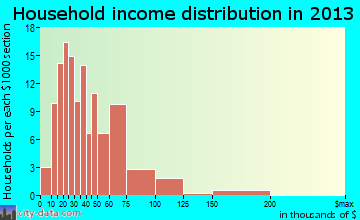 Plymouth household income distribution