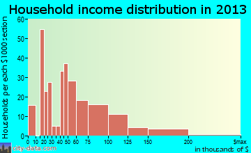 Pleasant Run Farm household income distribution