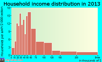 Poland household income distribution