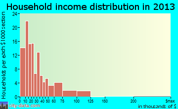 Pomeroy household income distribution
