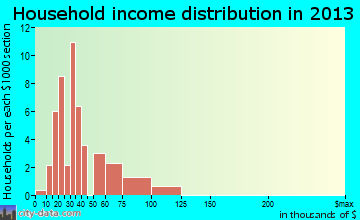 Port Jefferson household income distribution