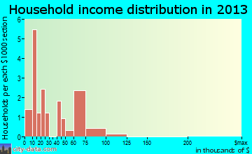 Port William household income distribution
