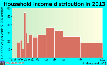 Powell household income distribution