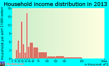 Prospect household income distribution