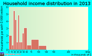 Quaker City household income distribution