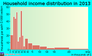 Guerneville household income distribution