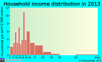 Republic household income distribution