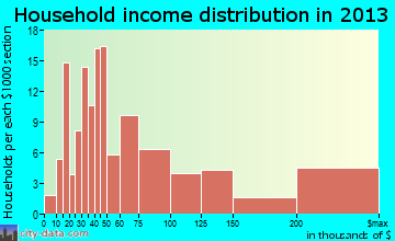 Richfield household income distribution