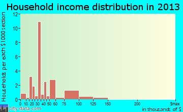 Richmond household income distribution