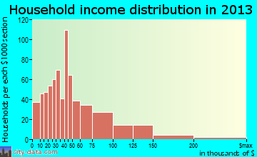 Richmond Heights, OH household income