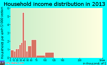 Ridgeway household income distribution