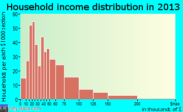 Rittman household income distribution