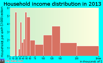 Riverlea household income distribution