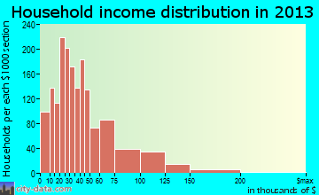 Riverside household income distribution