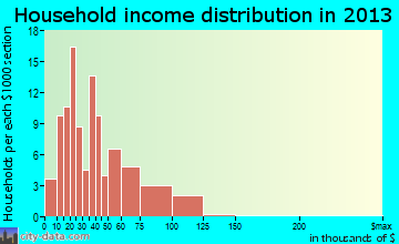 Rockford household income distribution