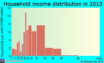 Roaming Shores household income distribution