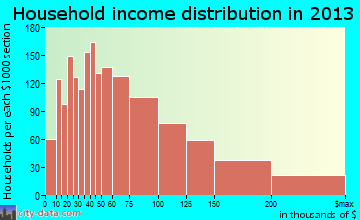 Hacienda Heights, California (CA 91745, 91748) profile: population