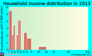Rogers household income distribution