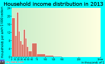 Roseville household income distribution