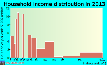 Hamilton Branch household income distribution
