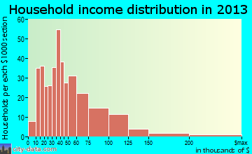 Rossford household income distribution