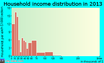 Russells Point household income distribution