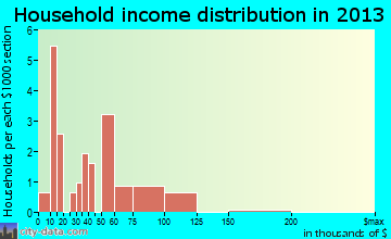 Rushville household income distribution